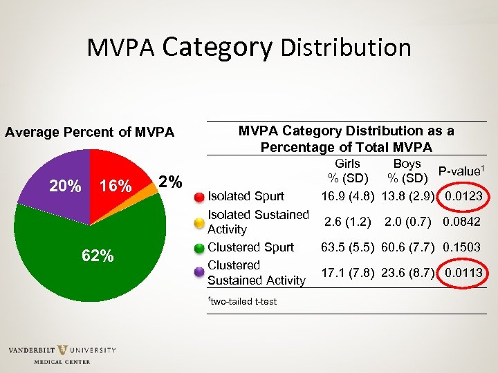 MVPA Category Distribution Average Percent of MVPA 20% 16% 62% 2% MVPA Category Distribution