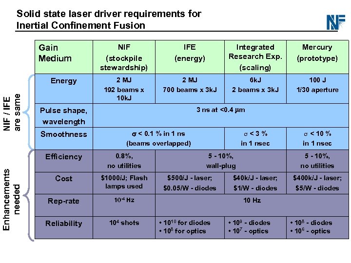 Solid state laser driver requirements for Inertial Confinement Fusion Gain Medium NIF / IFE