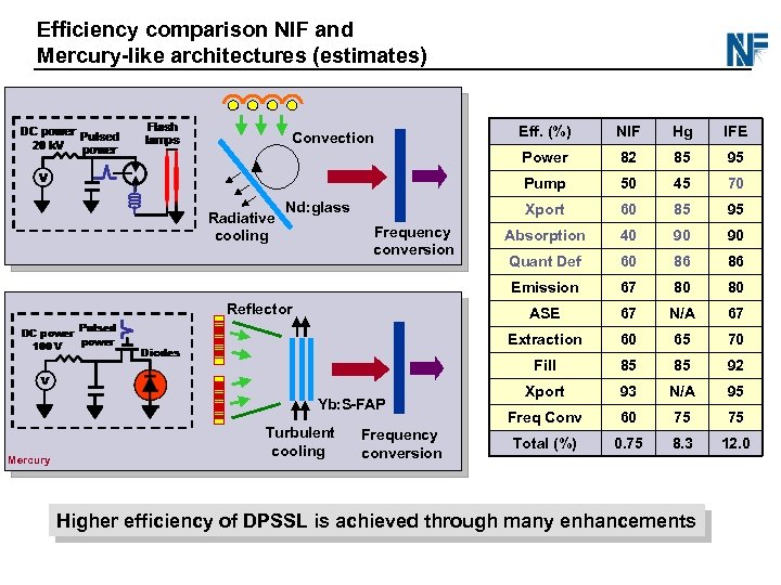 Efficiency comparison NIF and Mercury-like architectures (estimates) Mercury Frequency conversion 95 50 45 70