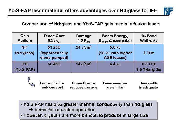 Yb: S-FAP laser material offers advantages over Nd: glass for IFE Comparison of Nd: