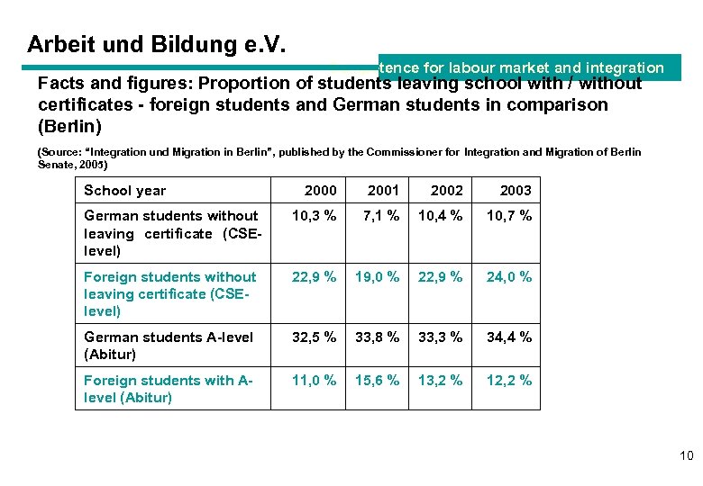 Arbeit und Bildung e. V. Competence for labour market and integration Facts and figures: