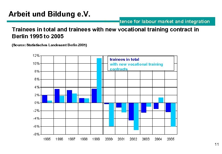 Arbeit und Bildung e. V. Competence for labour market and integration Trainees in total