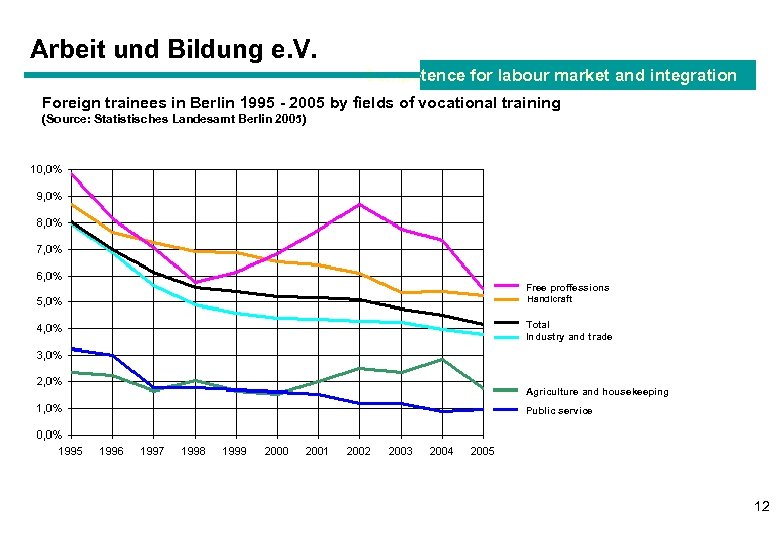 Arbeit und Bildung e. V. Competence for labour market and integration Foreign trainees in