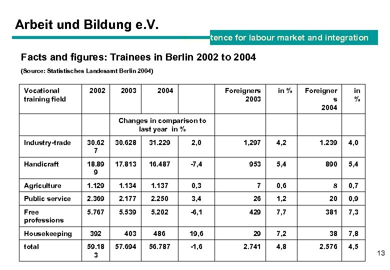 Arbeit und Bildung e. V. Competence for labour market and integration Facts and figures: