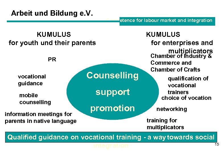 Arbeit und Bildung e. V. Competence for labour market and integration KUMULUS for youth