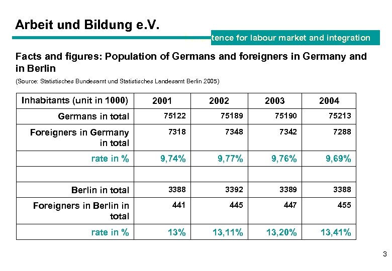 Arbeit und Bildung e. V. Competence for labour market and integration Facts and figures: