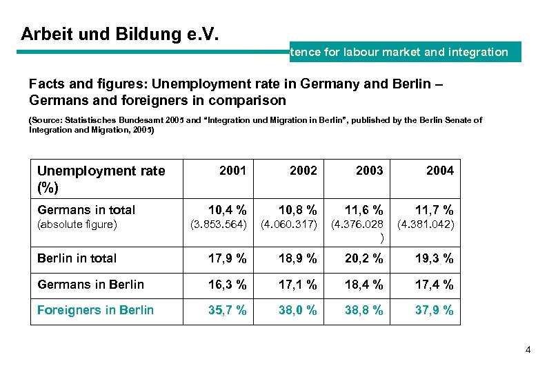 Arbeit und Bildung e. V. Competence for labour market and integration Facts and figures: