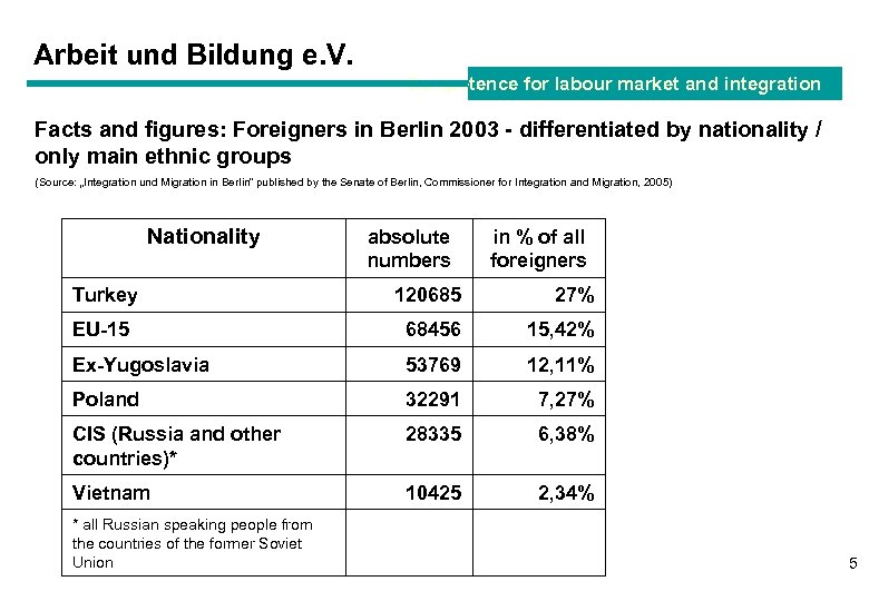 Arbeit und Bildung e. V. Competence for labour market and integration Facts and figures: