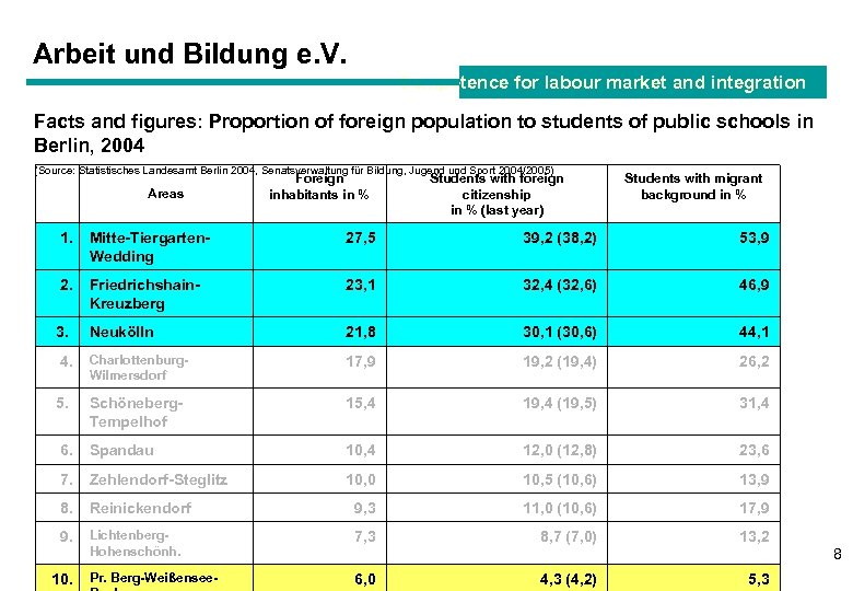Arbeit und Bildung e. V. Competence for labour market and integration Facts and figures:
