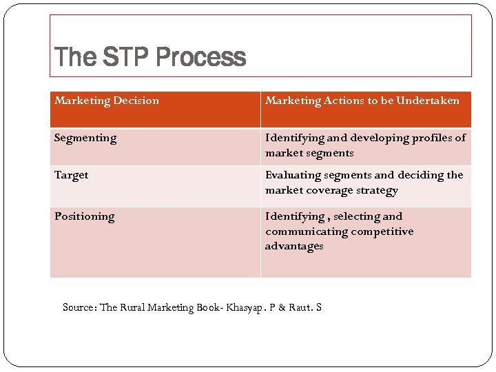 The STP Process Marketing Decision Marketing Actions to be Undertaken Segmenting Identifying and developing