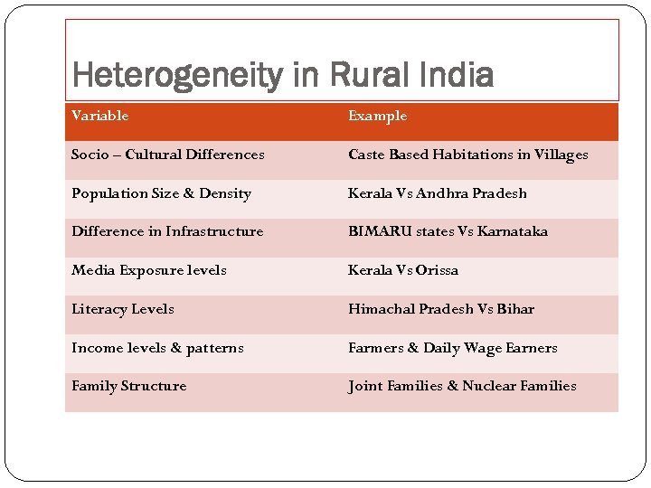 Heterogeneity in Rural India Variable Example Socio – Cultural Differences Caste Based Habitations in