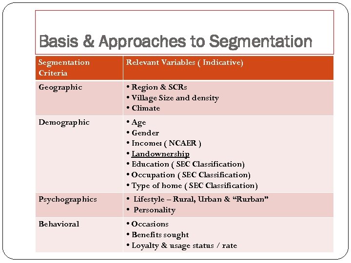 Basis & Approaches to Segmentation Criteria Relevant Variables ( Indicative) Geographic • Region &