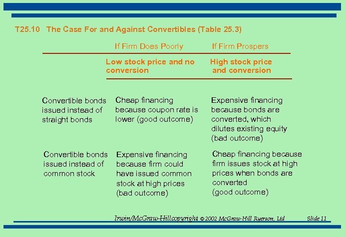 T 25. 10 The Case For and Against Convertibles (Table 25. 3) If Firm