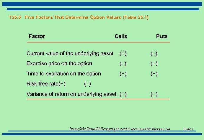 T 25. 6 Five Factors That Determine Option Values (Table 25. 1) Factor Calls