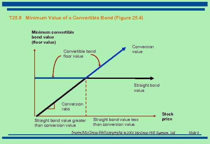 T 25. 8 Minimum Value of a Convertible Bond (Figure 25. 4) Minimum convertible