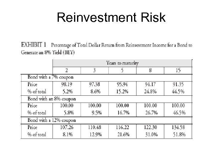 Reinvestment Risk 