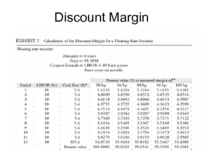 Discount Margin 