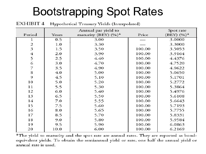 Bootstrapping Spot Rates 