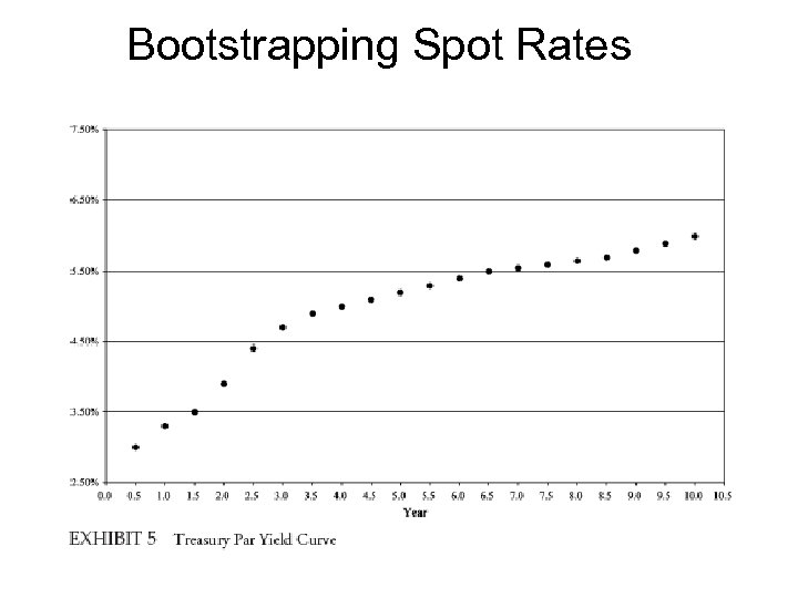 Bootstrapping Spot Rates 