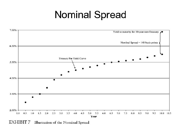 Nominal Spread 