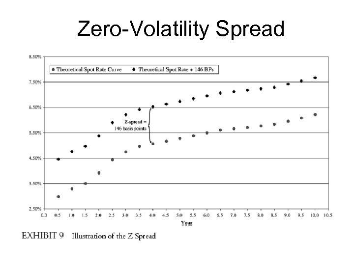 Zero-Volatility Spread 