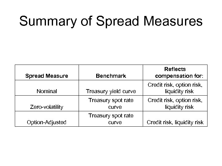 Summary of Spread Measures Spread Measure Benchmark Reflects compensation for: Nominal Treasury yield curve