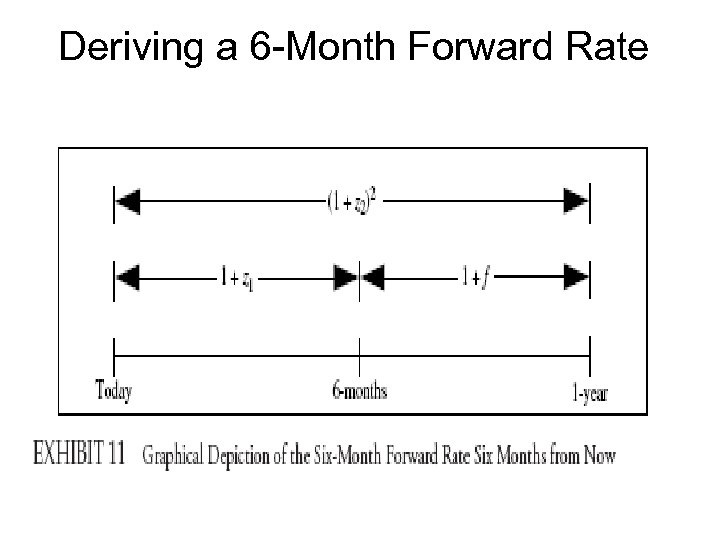 Deriving a 6 -Month Forward Rate 