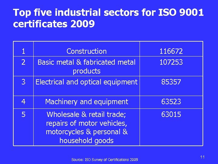 Top five industrial sectors for ISO 9001 certificates 2009 1 Construction 116672 2 Basic