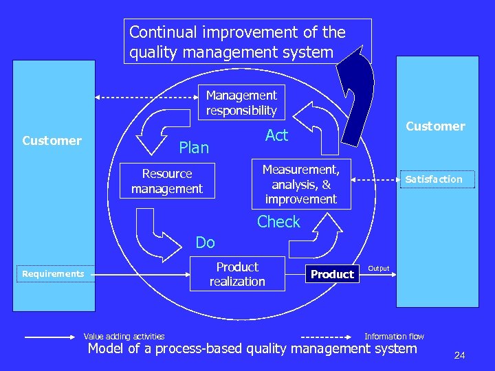 Continual improvement of the quality management system Management responsibility Customer Act Plan Measurement, analysis,