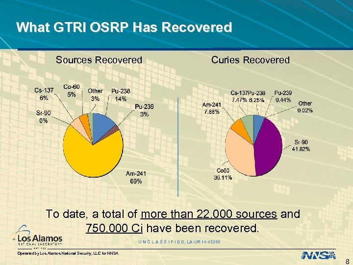 What GTRI OSRP Has Recovered Sources Recovered Curies Recovered To date, a total of