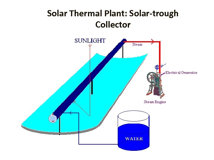 Solar Thermal Plant: Solar-trough Collector 