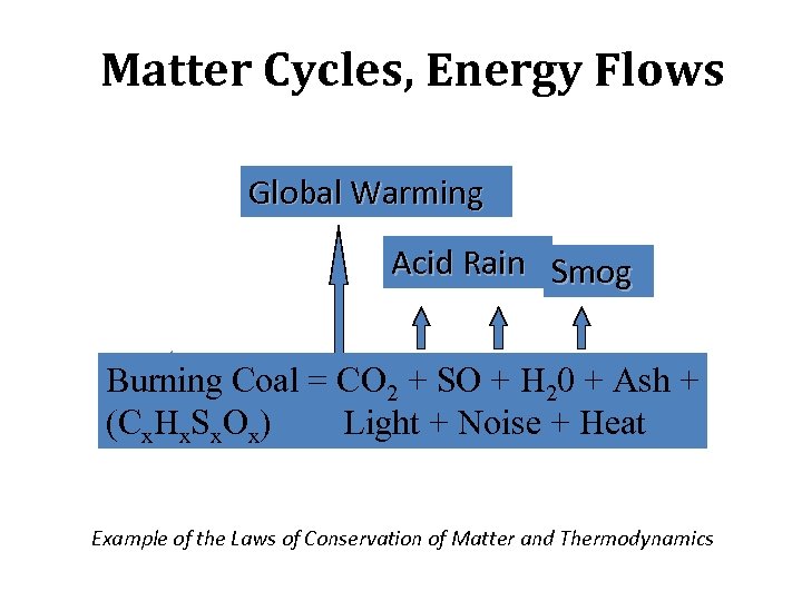 Matter Cycles, Energy Flows Global Warming Acid Rain Smog Burning Coal = CO 2