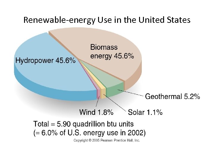 Renewable-energy Use in the United States 