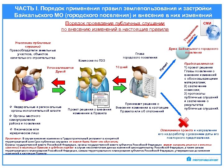 Установите рекомендуемый порядок применения способов внесения изменений в проект