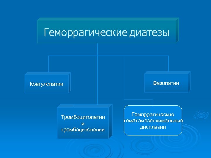 Геморрагические диатезы Коагулопатии Тромбоцитопатии и тромбоцитопении Вазопатии Геморрагические гематомезенхимальные дисплазии 