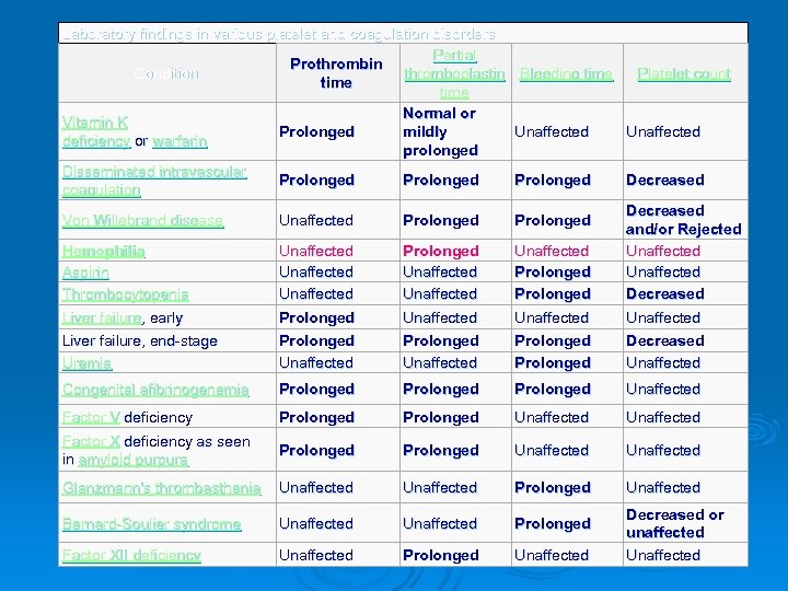 Laboratory findings in various platelet and coagulation disorders Partial Prothrombin thromboplastin Condition time Normal
