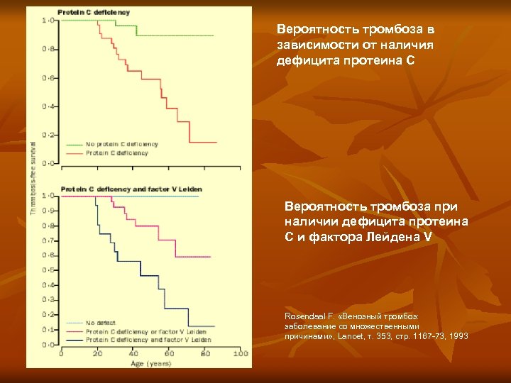Вероятность тромбоза в зависимости от наличия дефицита протеина С Вероятность тромбоза при наличии дефицита