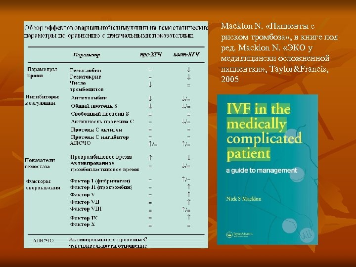 Macklon N. «Пациенты с риском тромбоза» , в книге под ред. Macklon N. «ЭКО