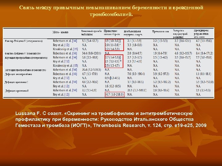 Связь между привычным невынашиванием беременности и врожденной тромбоэмболией. Lussana F. С соавт. «Скрининг на