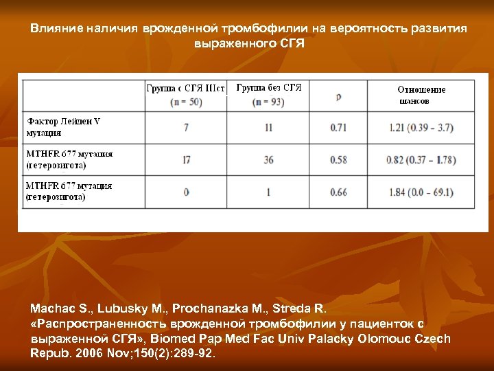 Влияние наличия врожденной тромбофилии на вероятность развития выраженного СГЯ Machac S. , Lubusky M.