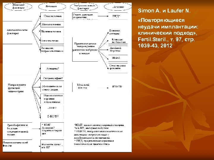 Simon A. и Laufer N. «Повторяющиеся неудачи имплантации: клинический подход» , Fertil. Steril. ,