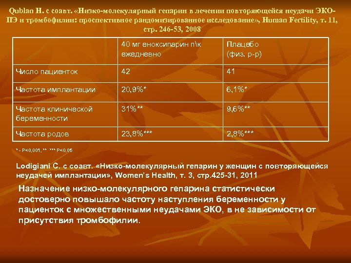 Qublan H. с соавт. «Низко-молекулярный гепарин в лечении повторяющейся неудачи ЭКОПЭ и тромбофилии: проспективное