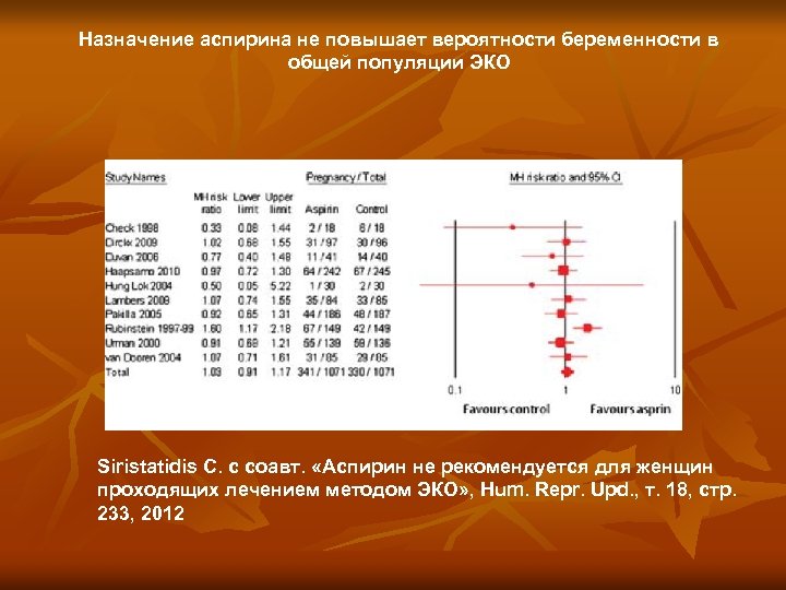 Назначение аспирина не повышает вероятности беременности в общей популяции ЭКО Siristatidis C. с соавт.
