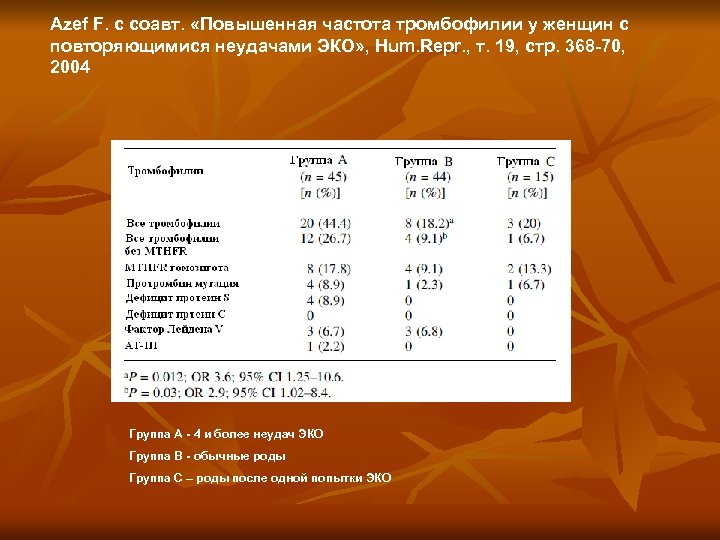 Azef F. с соавт. «Повышенная частота тромбофилии у женщин с повторяющимися неудачами ЭКО» ,