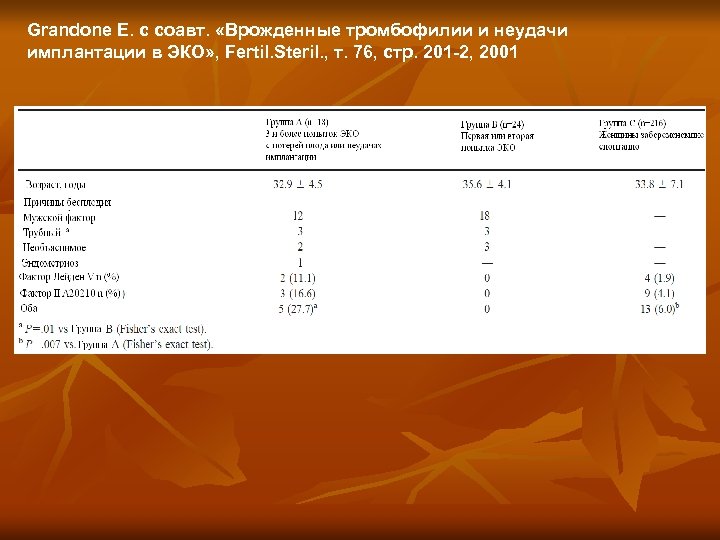 Grandone E. с соавт. «Врожденные тромбофилии и неудачи имплантации в ЭКО» , Fertil. Steril.