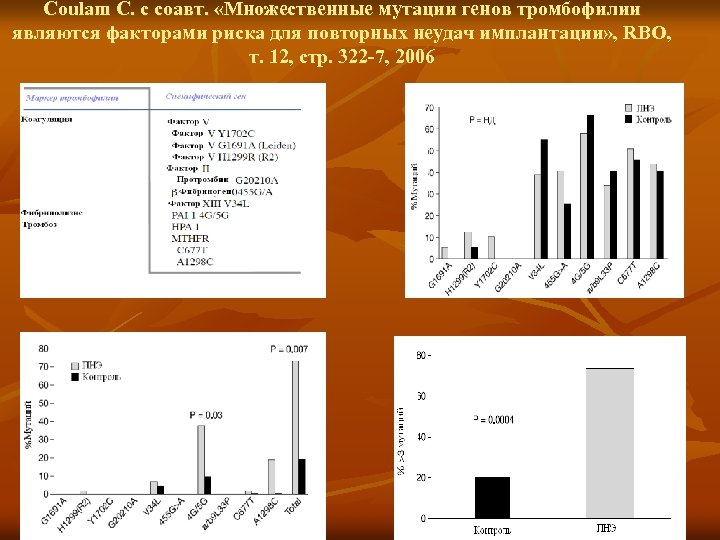 Coulam C. с соавт. «Множественные мутации генов тромбофилии являются факторами риска для повторных неудач