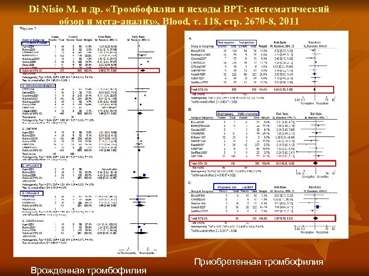 Di Nisio M. и др. «Тромбофилия и исходы ВРТ: систематический обзор и мета-анализ» ,