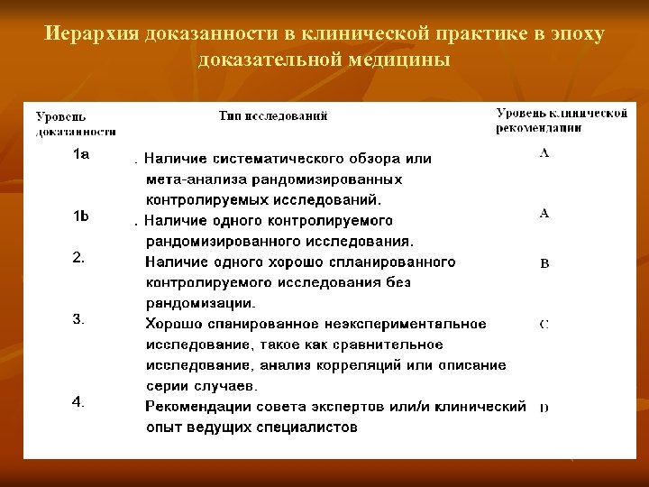 Иерархия доказанности в клинической практике в эпоху доказательной медицины 