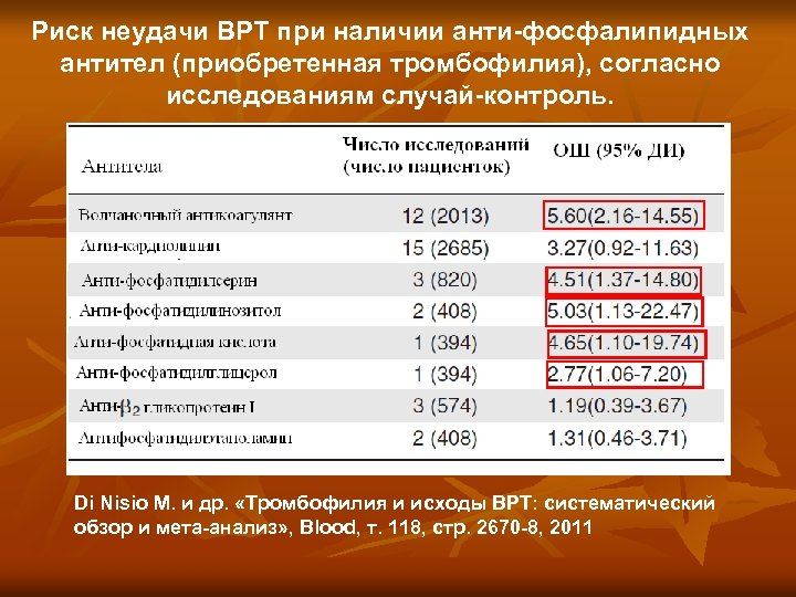 Риск неудачи ВРТ при наличии анти-фосфалипидных антител (приобретенная тромбофилия), согласно исследованиям случай-контроль. Di Nisio