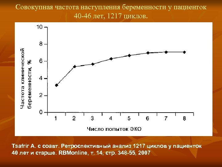 Совокупная частота наступления беременности у пациенток 40 -46 лет, 1217 циклов. Tsafrir A. с